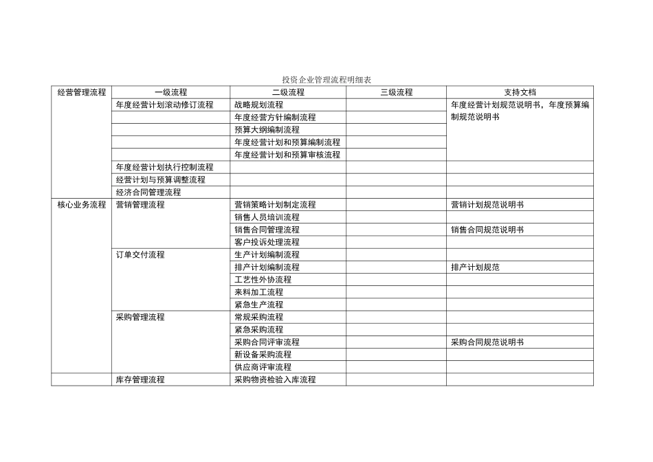 投资企业管理流程明细表.doc_第1页