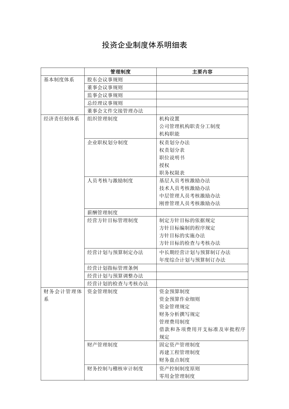 投资企业制度体系明细表.doc_第1页