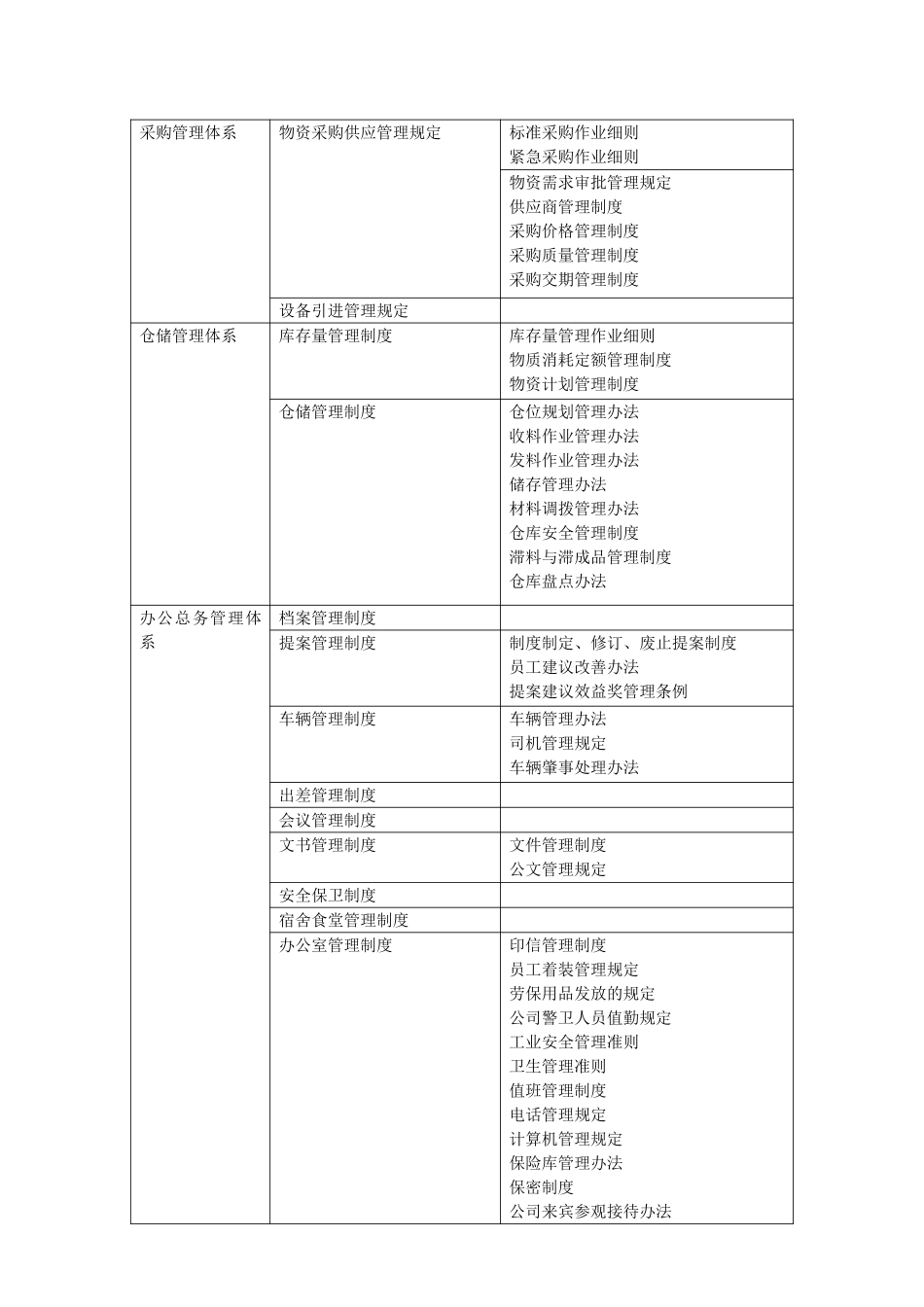 投资企业制度体系明细表.doc_第3页