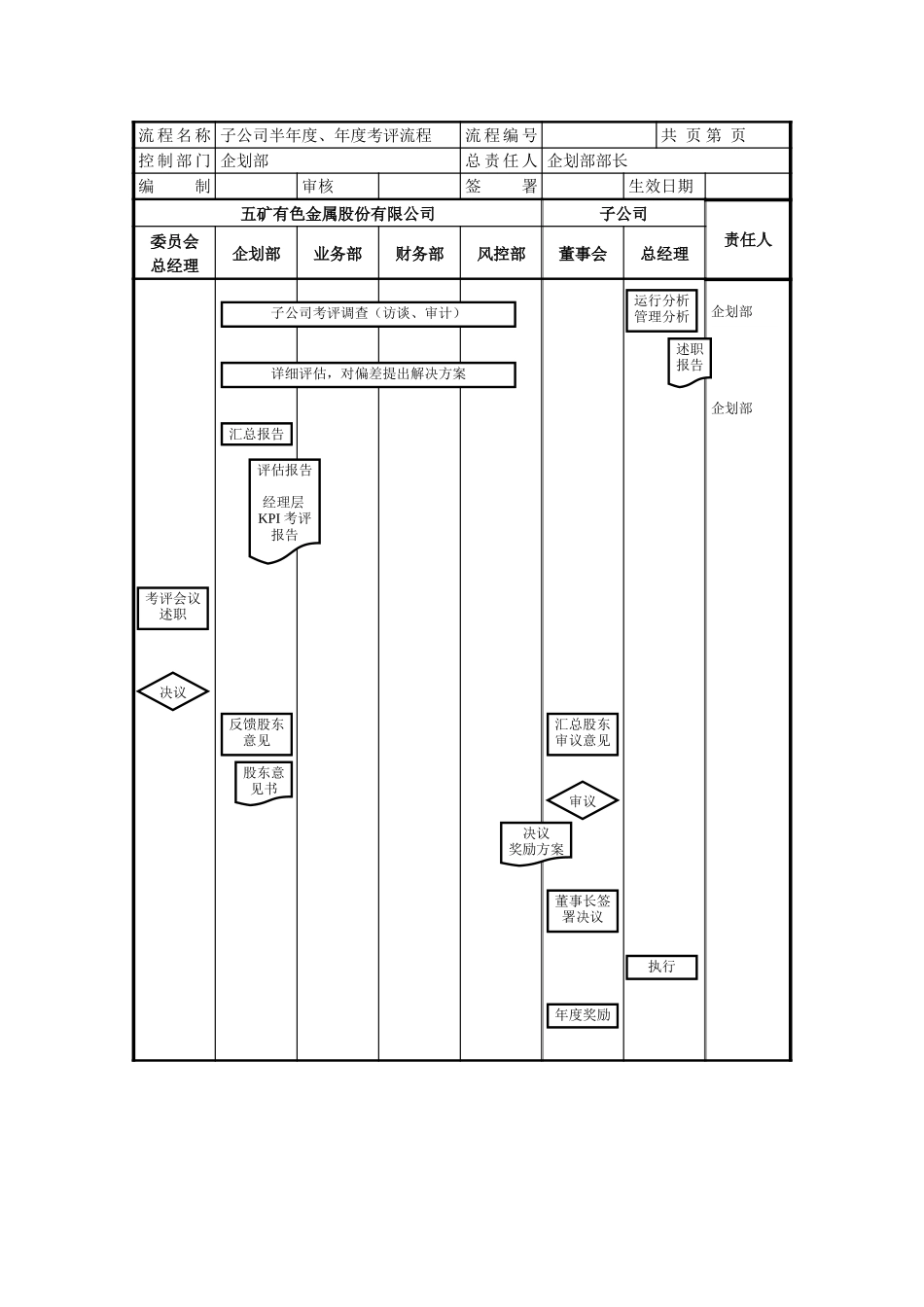 投资子公司半年度、年度考评流程流程.doc_第1页