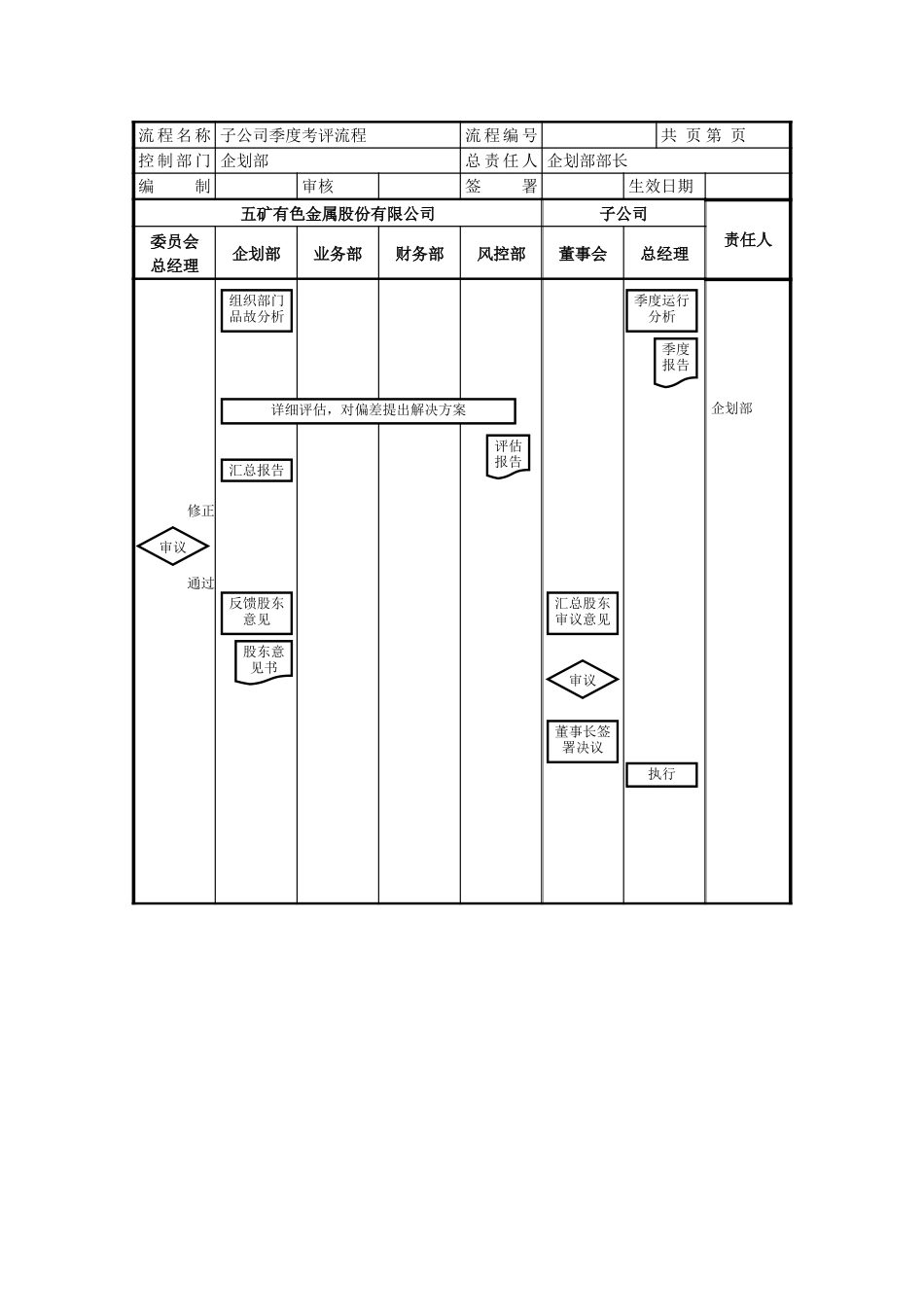 投资子公司季度考评流程流程.doc_第1页