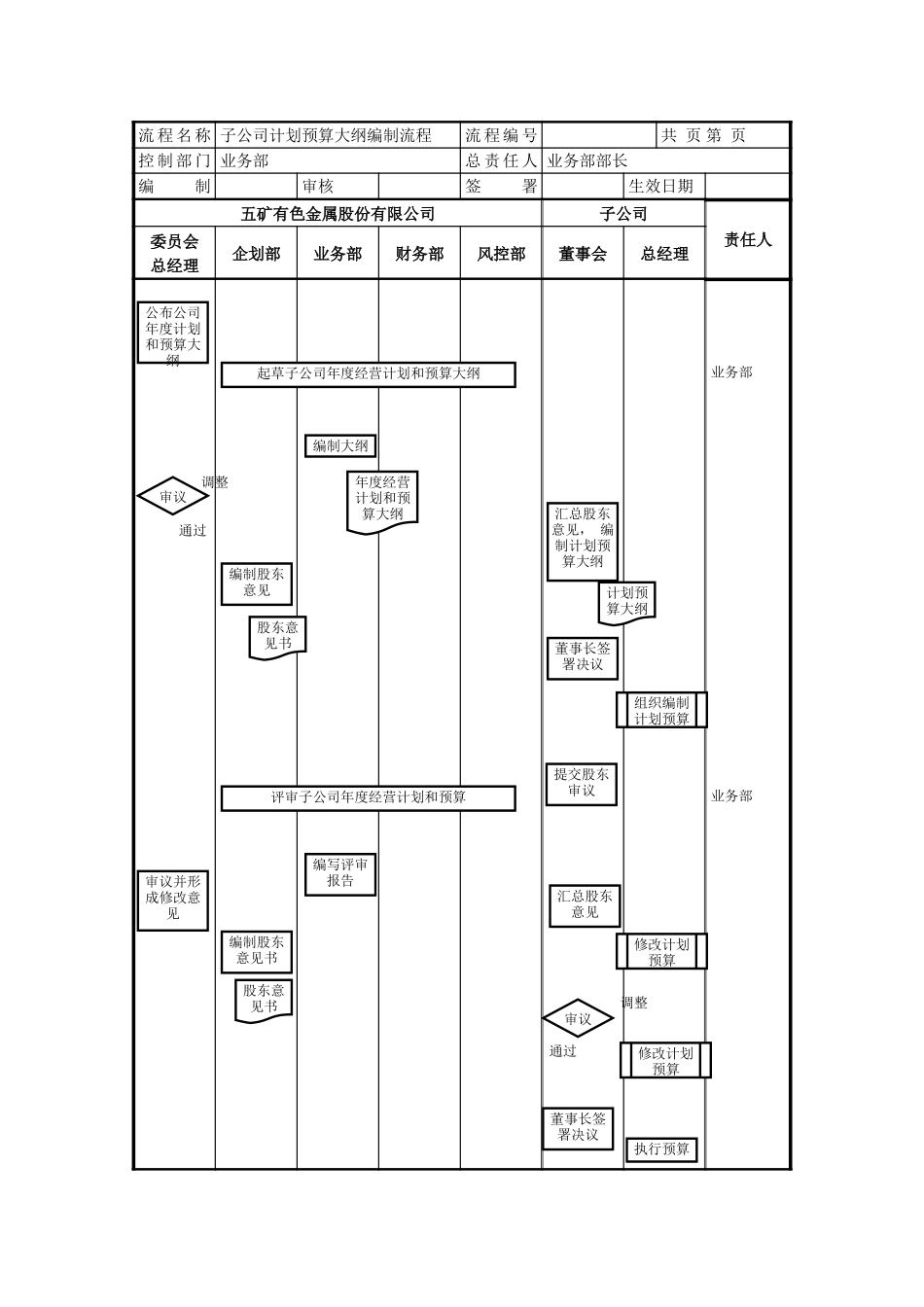 投资子公司年度经营计划和预算编制流程（操作导向下）.doc_第1页
