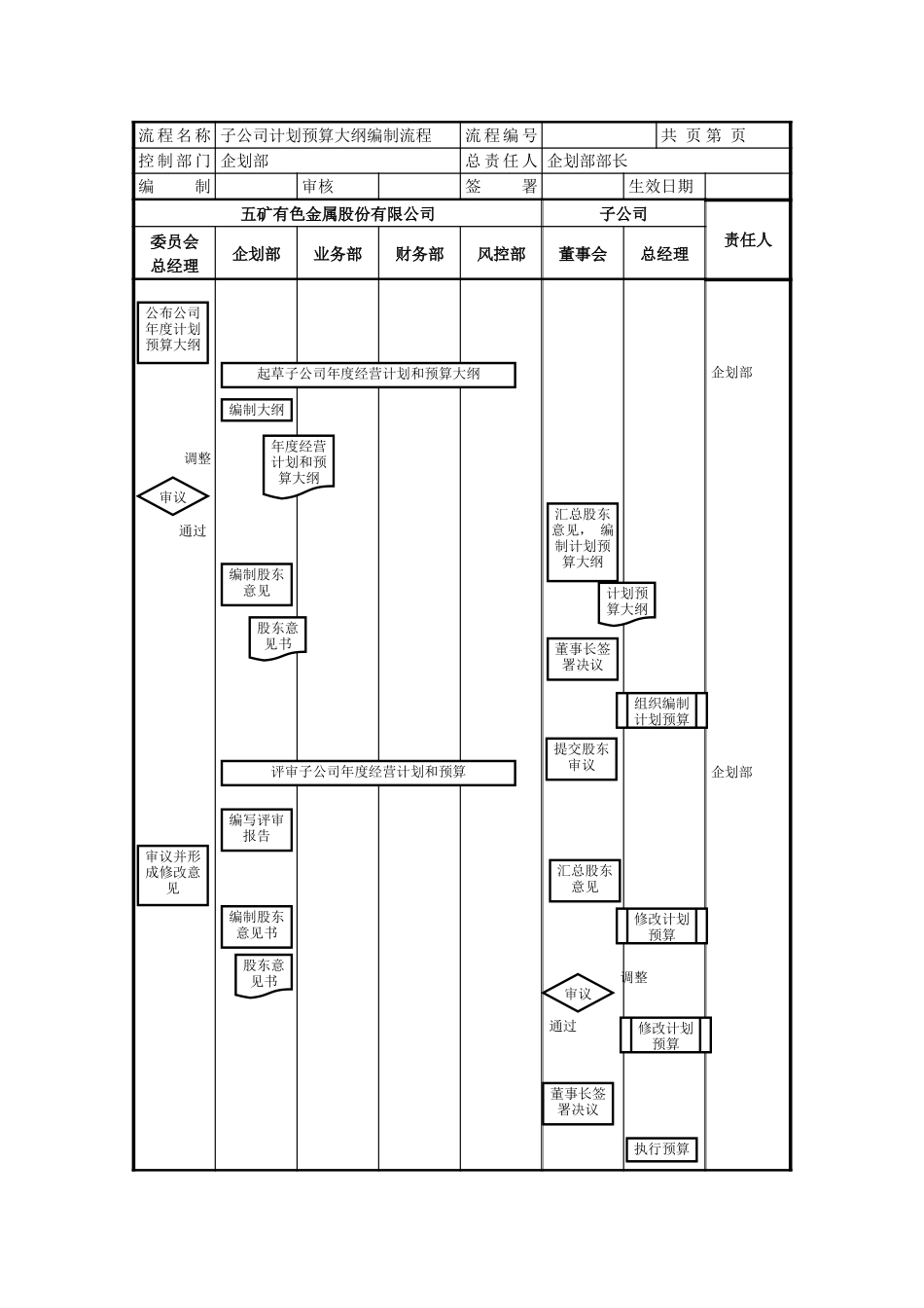 投资子公司年度经营计划和预算编制流程（战略导向下）.doc_第1页