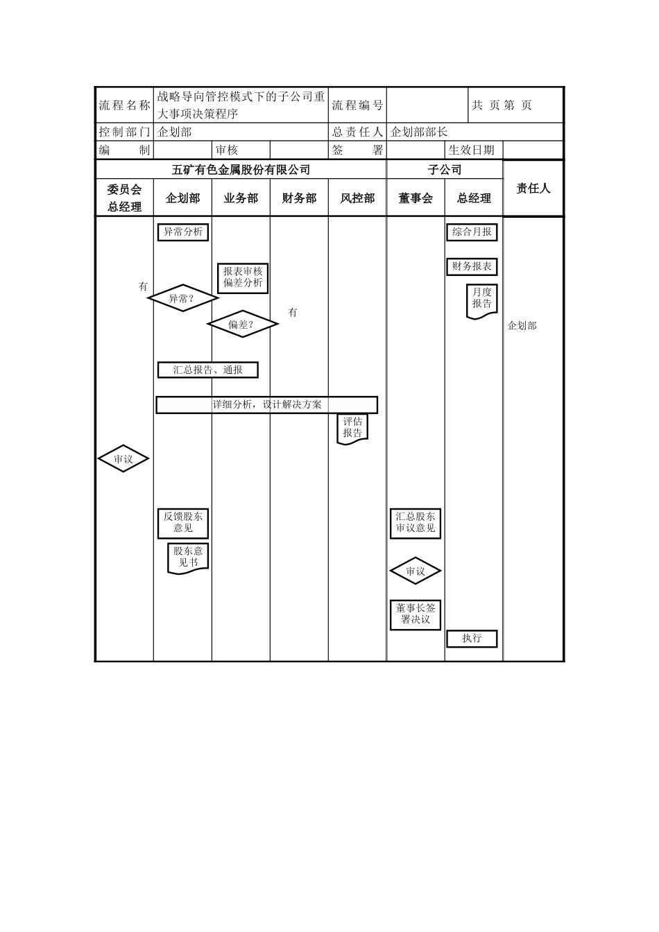 投资子公司月度考评流程流程.doc_第1页