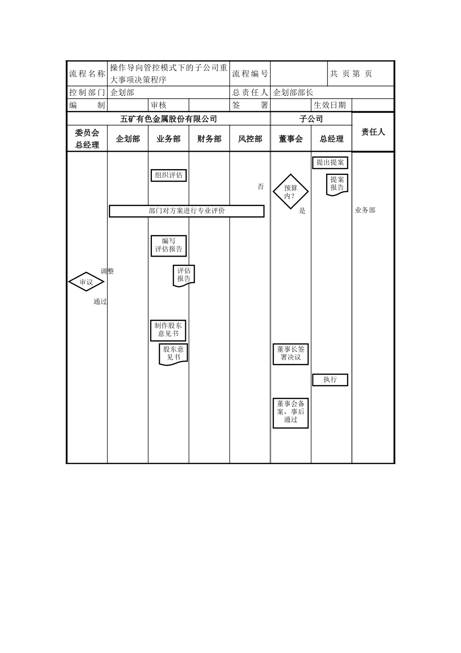 投资子公司重大事项决策流程（操作导向管控模式下）.doc_第1页