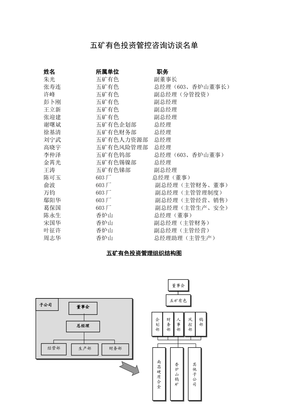 投资管控咨询访谈名单.doc_第1页