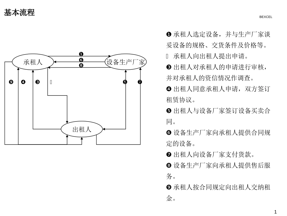基础-租赁业务流程图.ppt_第1页