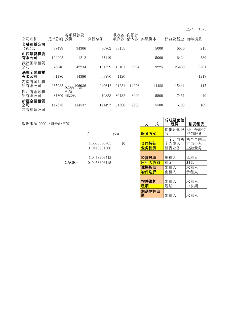 金融租赁统计数字.xls_第1页