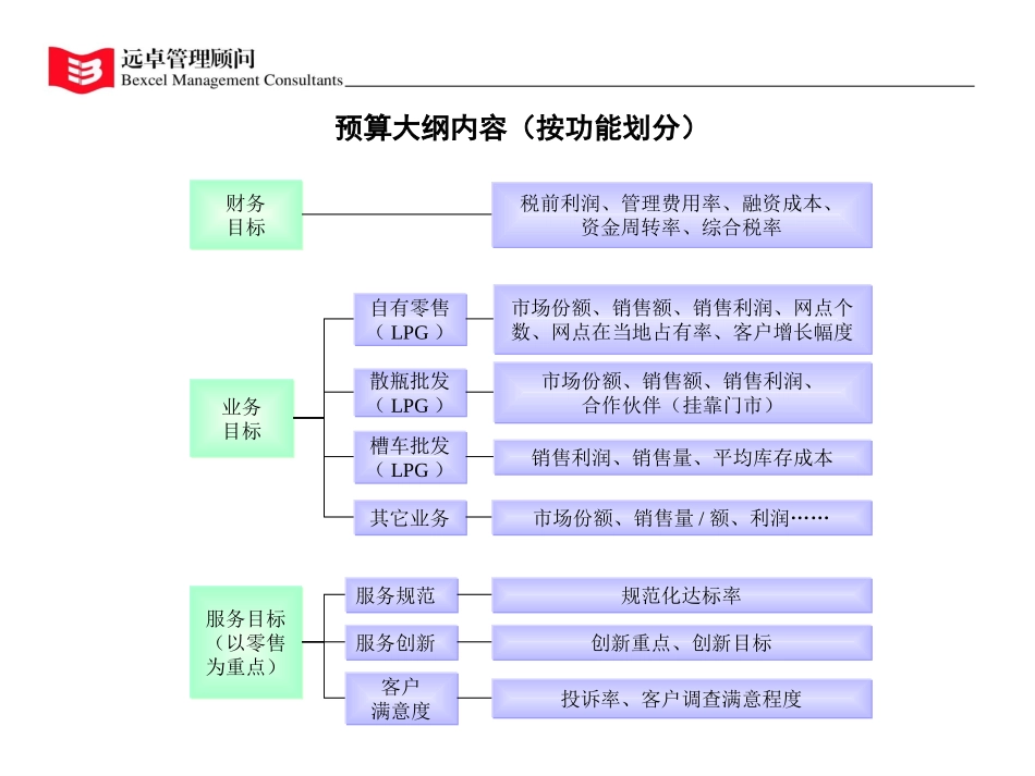 预算大纲.PPT_第3页