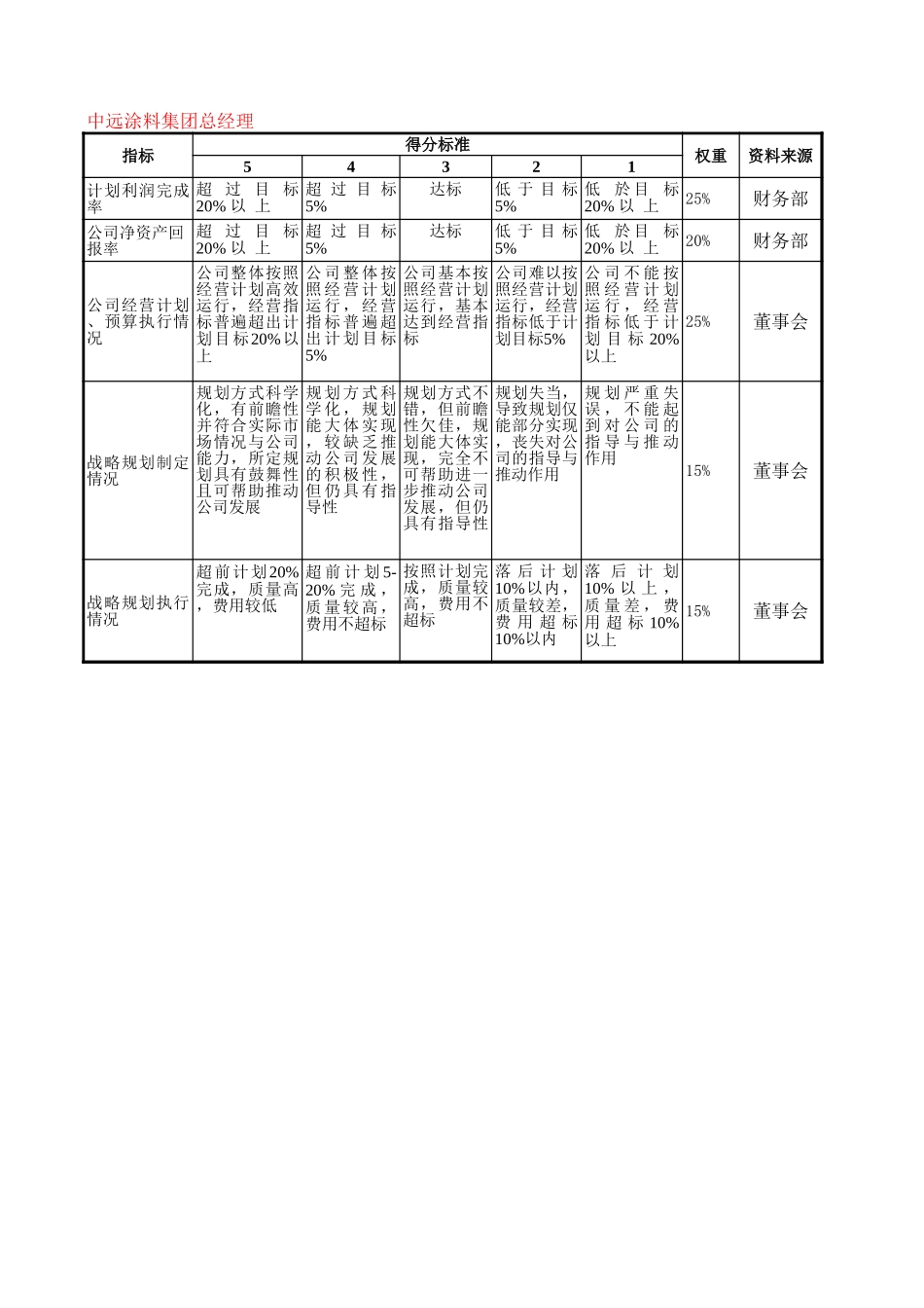 普通员工&&管理人员的kpi指标.xls_第2页