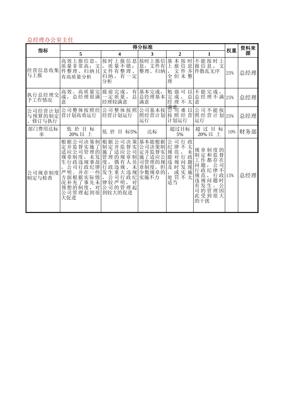 普通员工&&管理人员的kpi指标.xls_第3页