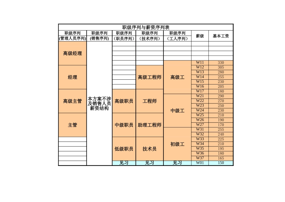普通员工&&管理人员的职级序列和薪资序列.xls_第1页