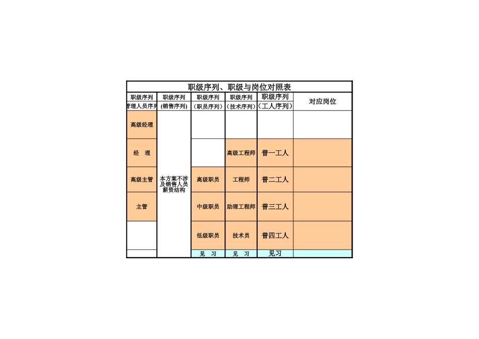 普通员工&&管理人员的职级序列和薪资序列.xls_第2页