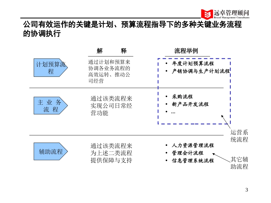 灯塔业务流程011130-1.0版.ppt_第3页
