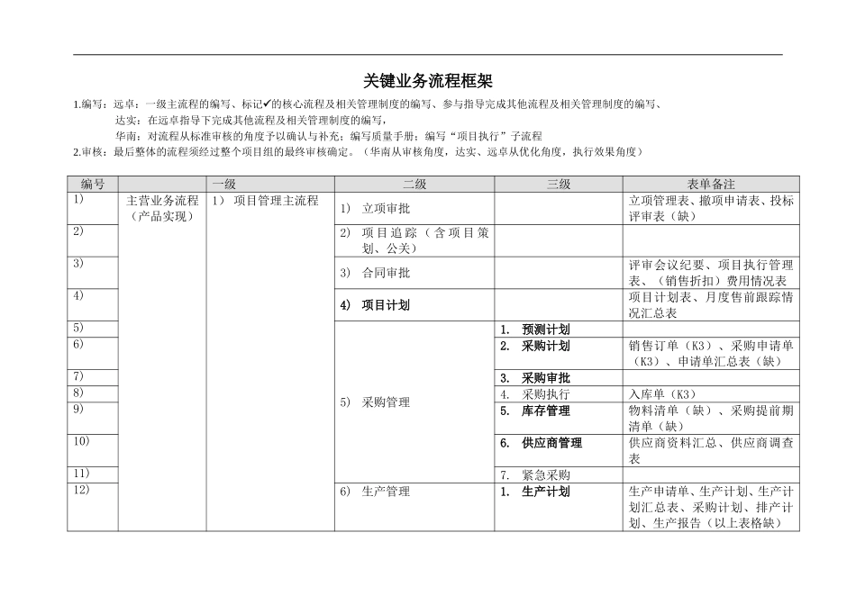 关键流程清单.doc_第1页