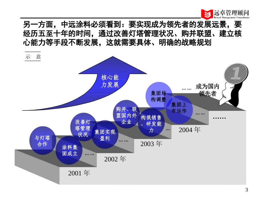 中远工业战略中期报告3.0版-第二部分.ppt_第3页