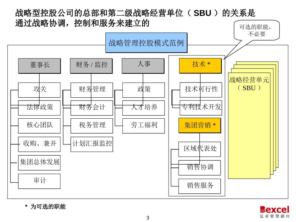 控股公司管理模式研究010527大pack.ppt_第3页