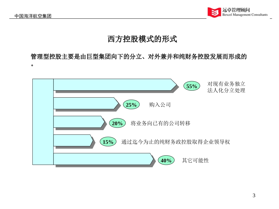 集团经营管理模式.ppt_第3页