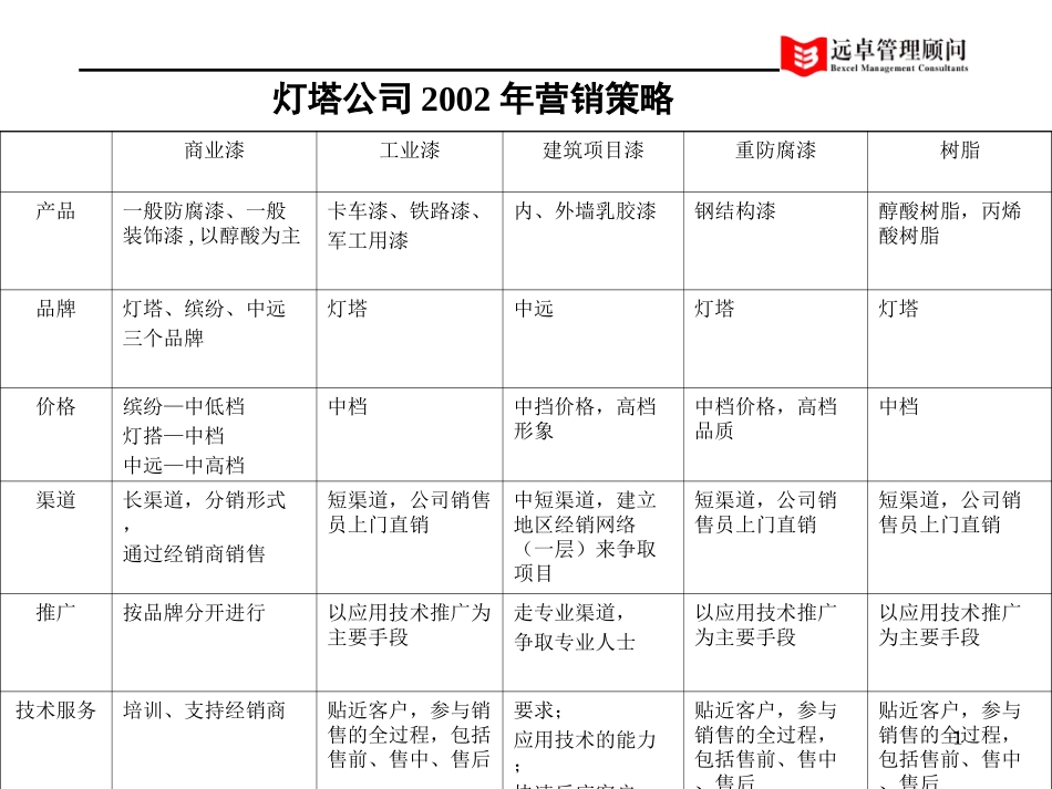 灯塔营销2002.ppt_第1页