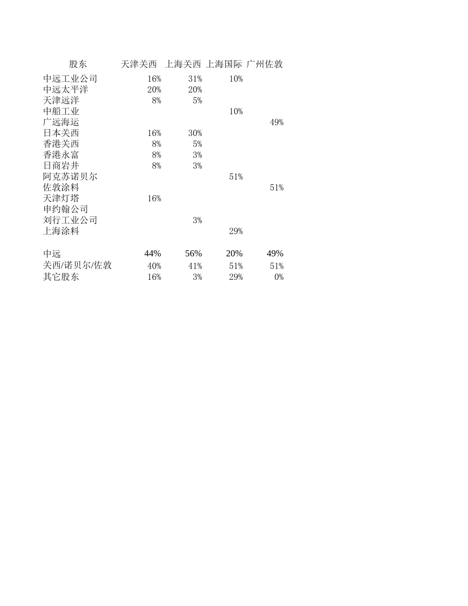 中远四家涂料合作企业股权状况.xls_第1页