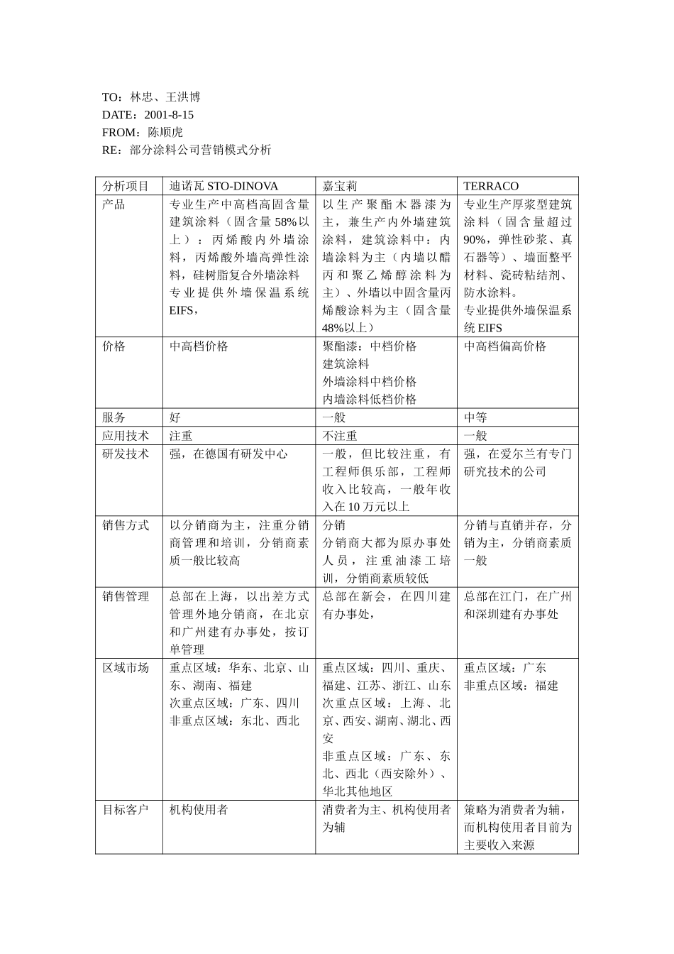 TO：林忠、王洪博（部分涂料公司营销模式分析）.doc_第1页