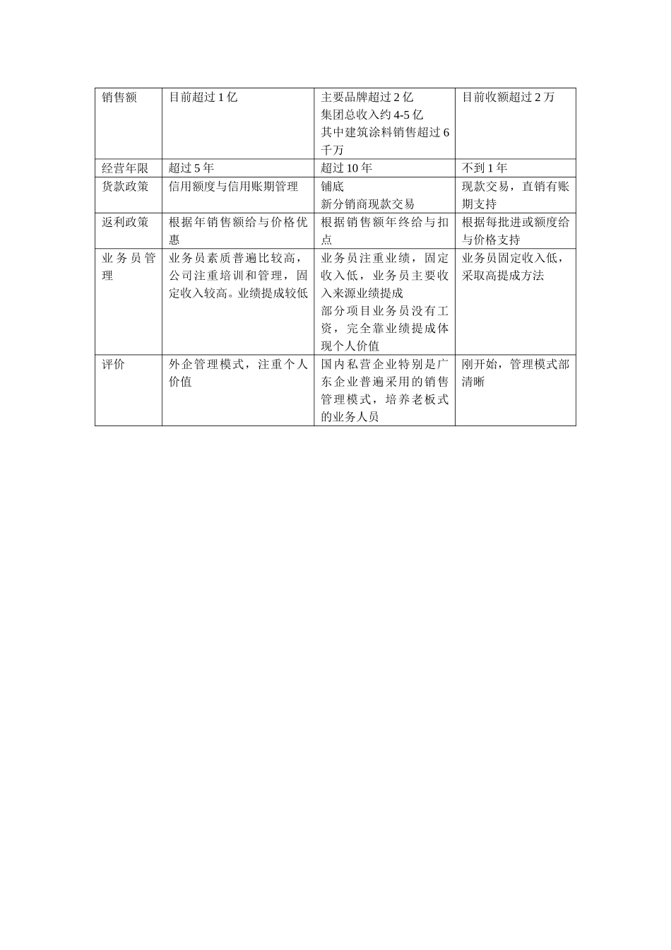TO：林忠、王洪博（部分涂料公司营销模式分析）.doc_第2页