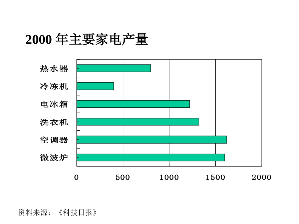 CMy Documents王浩的临时文件夹中远工业家电行业市场分析011003王浩.ppt_第1页