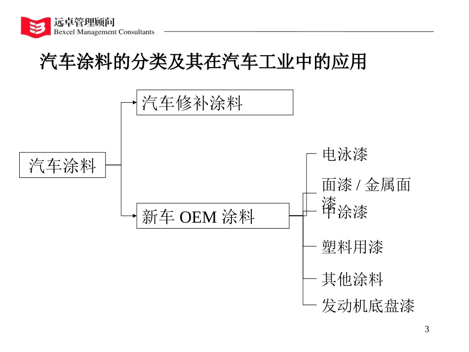 汽车涂料市场分析010928王浩.ppt_第3页