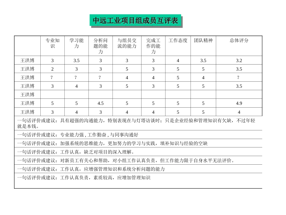 评价结果-王洪博.ppt_第1页