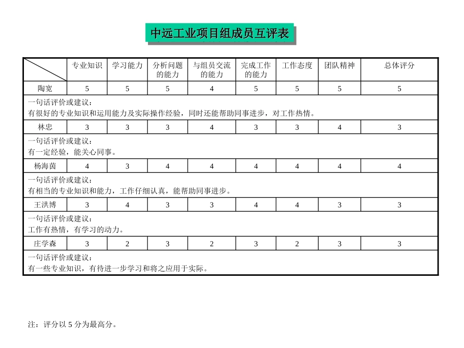 中远工业项目组成员互评表.ppt_第1页