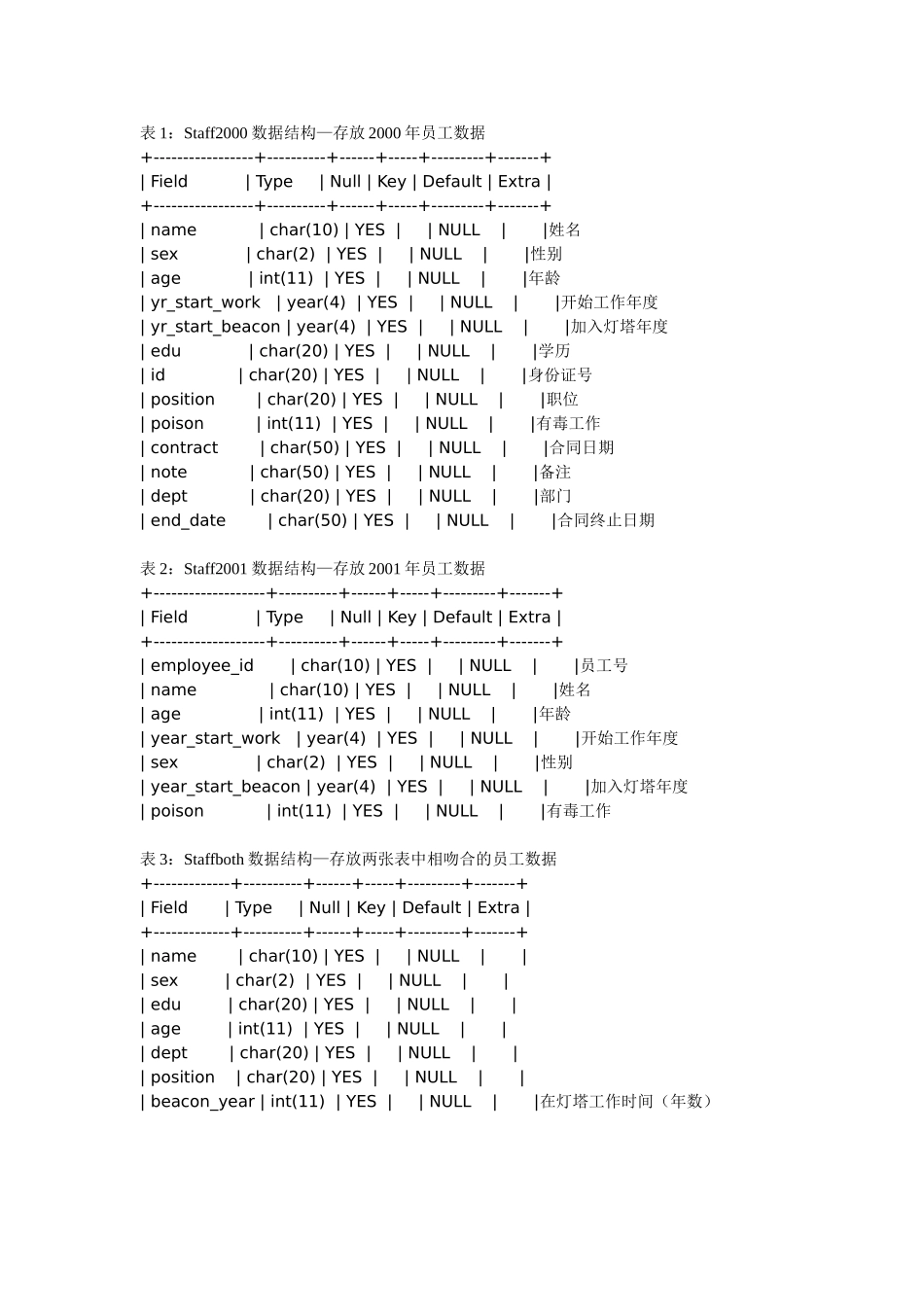 10-14灯塔员工资料信息整理-from ben.doc_第2页