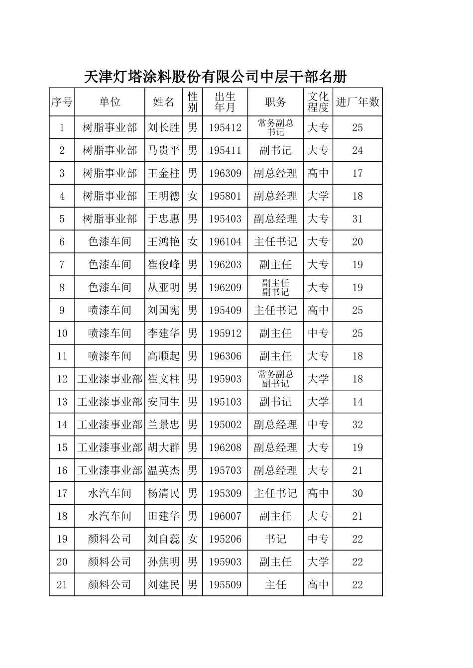 D_EXCEL灯塔公司干部情况.xls_第1页