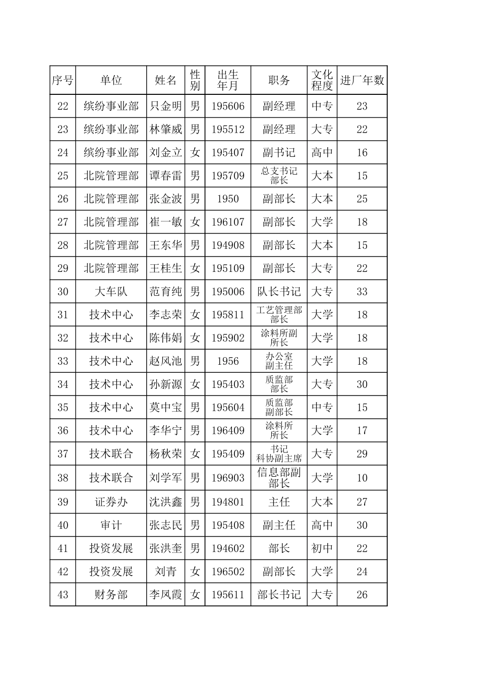 D_EXCEL灯塔公司干部情况.xls_第2页