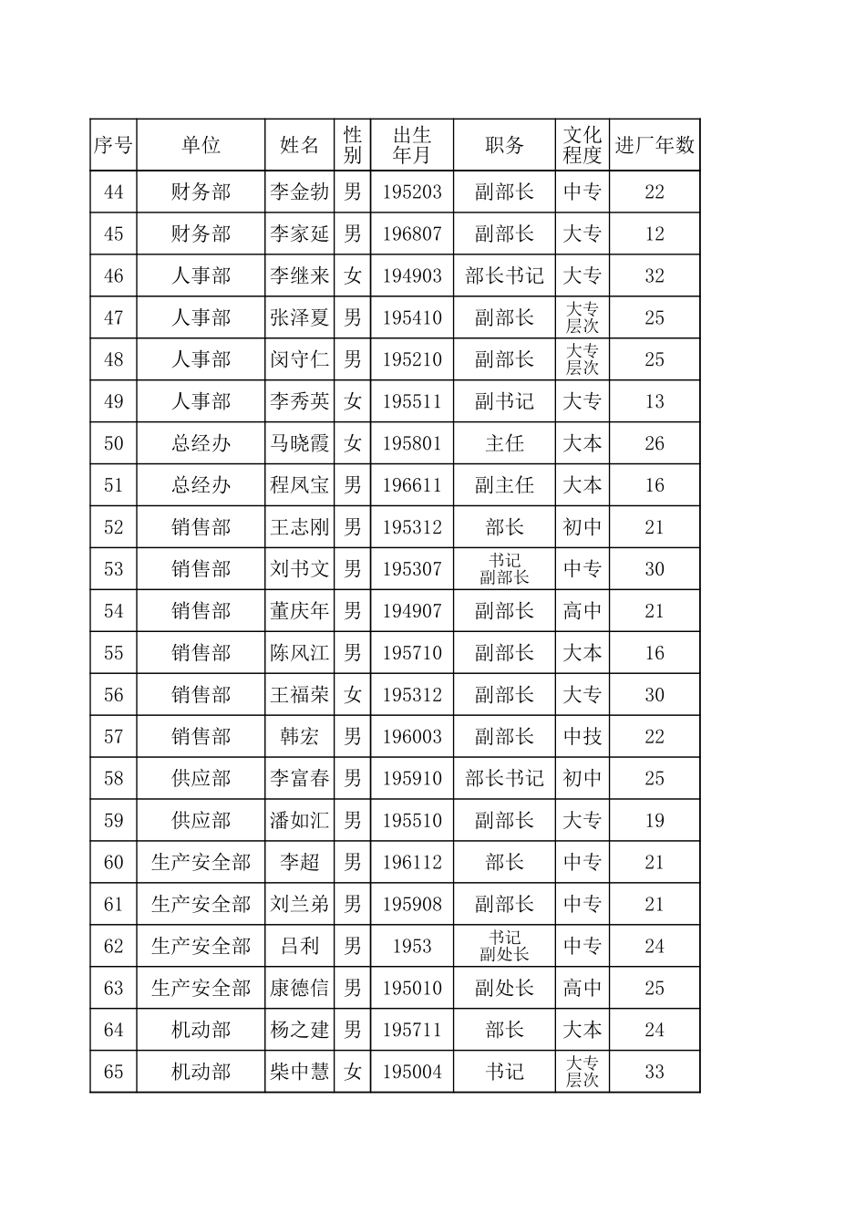 D_EXCEL灯塔公司干部情况.xls_第3页