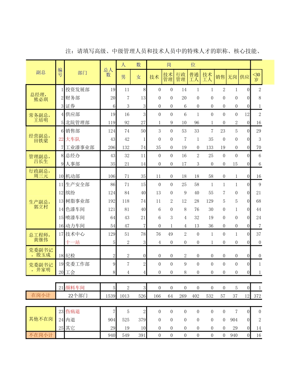 灯塔的组织-部门-人员结构—整理-最新.xls_第1页
