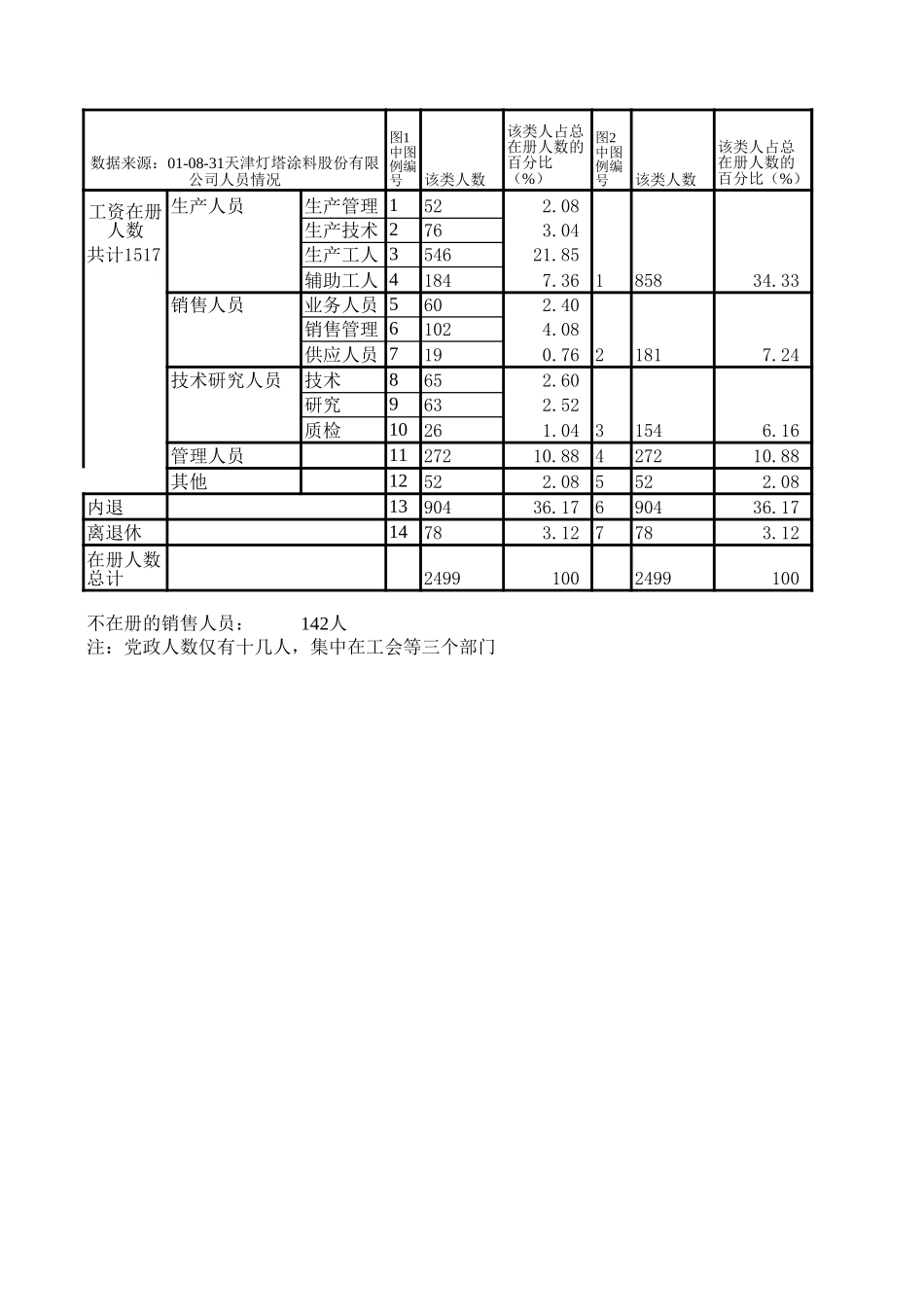 灯塔人员结构.xls_第1页