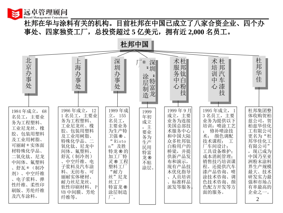 杜邦涂料介绍.ppt_第2页