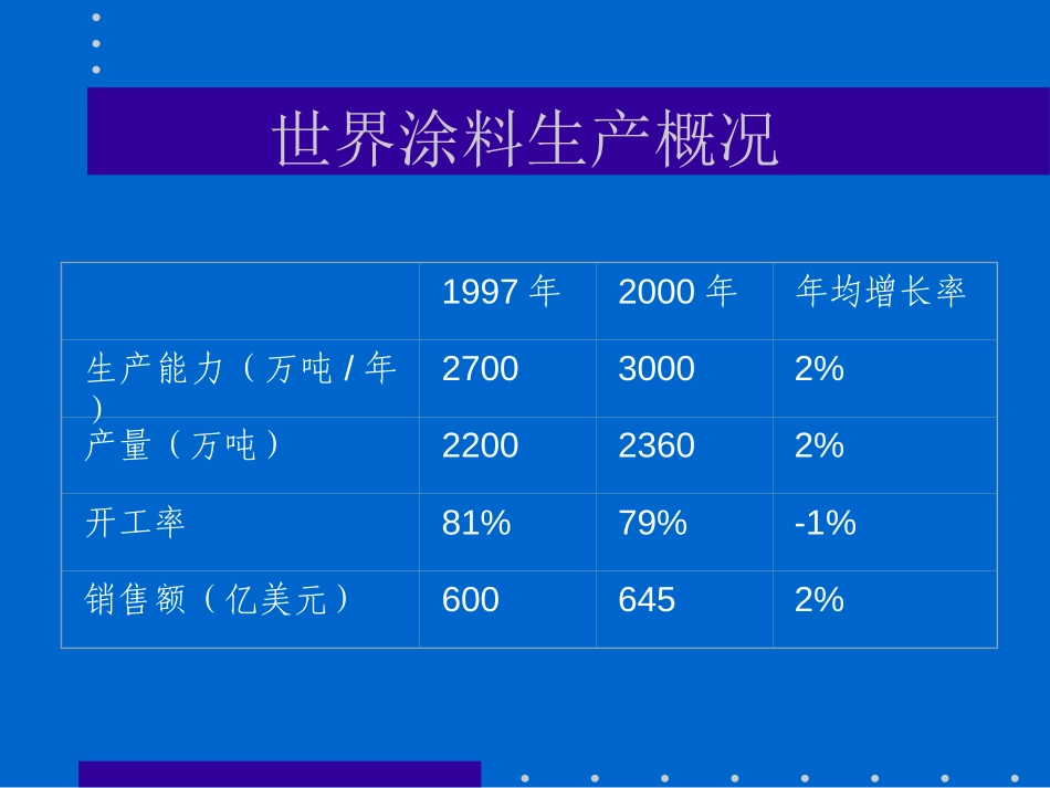 世界涂料发展现状及趋势.ppt_第2页