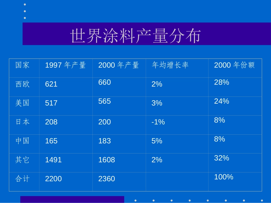 世界涂料发展现状及趋势.ppt_第3页