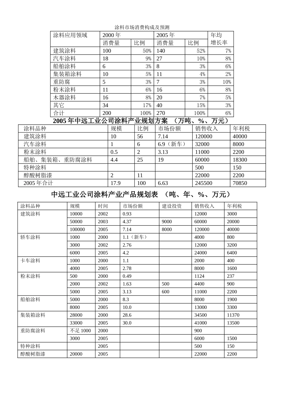 中远涂料产品方案.doc_第1页