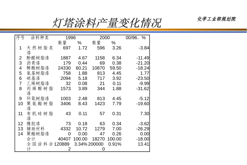 中远涂料项目汇报提纲.2.ppt_第2页