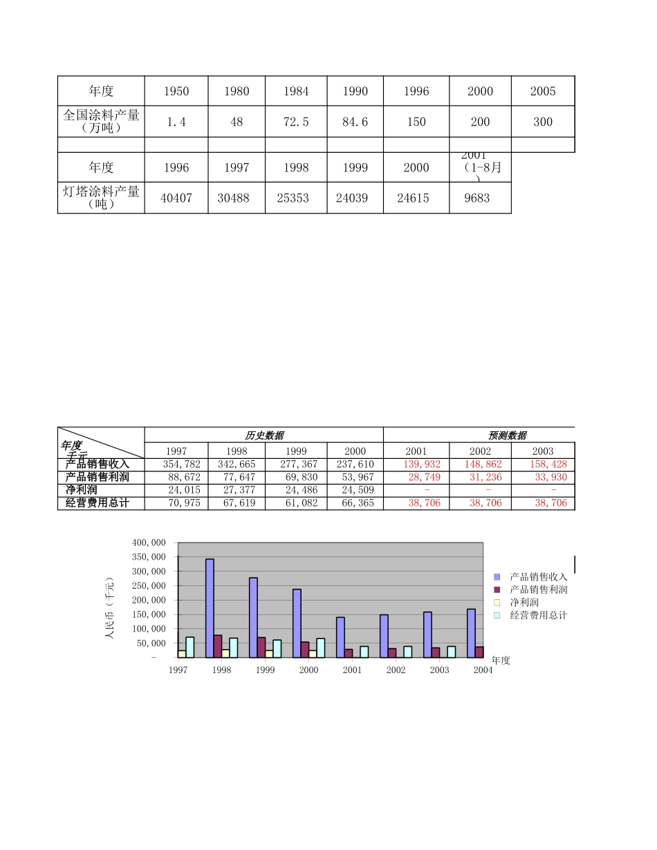 10-09灯塔涂料产量、财务等逐年分析.xls_第1页