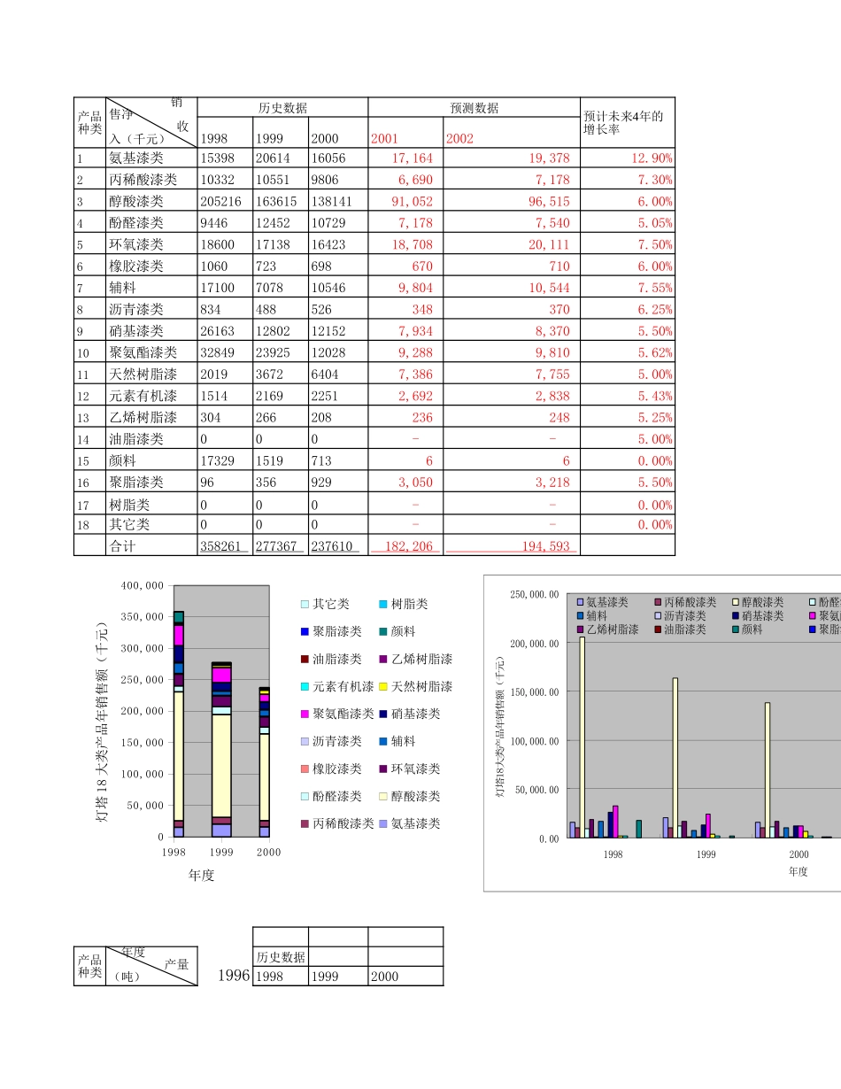 10-09灯塔涂料产量、财务等逐年分析.xls_第3页