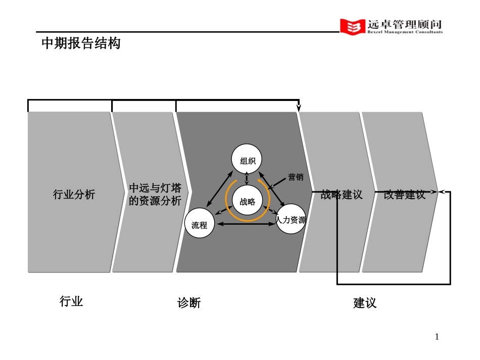 灯塔公司诊断v0.2.ppt_第1页