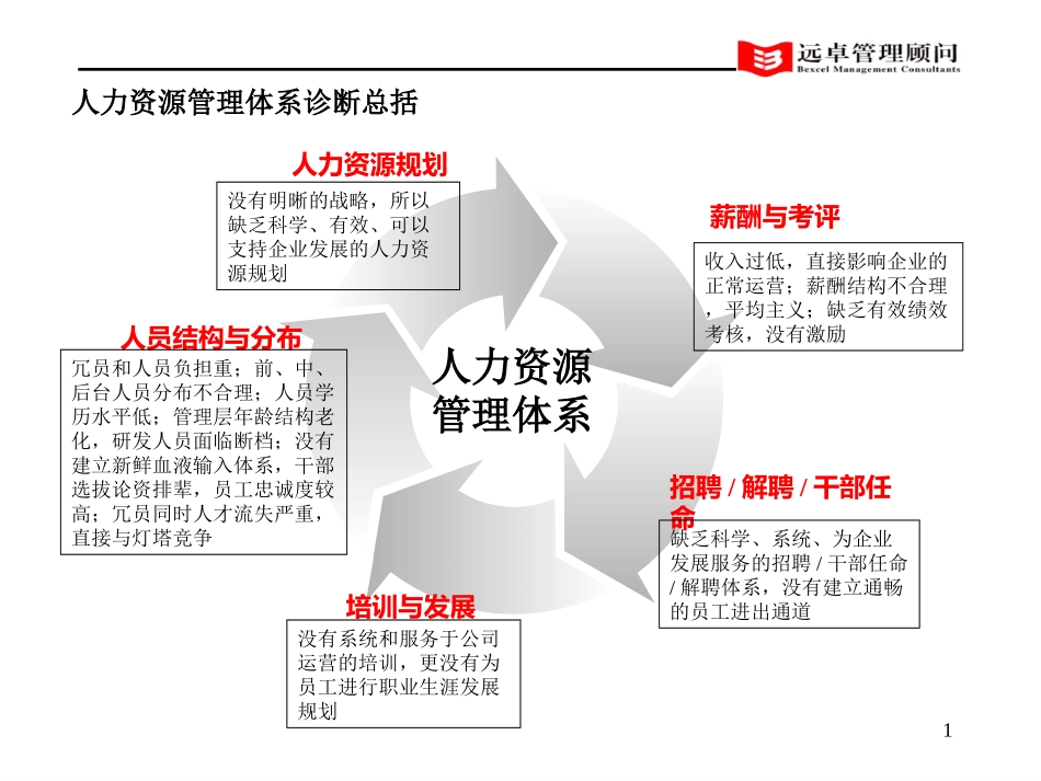 灯塔人力资源分析10.ppt_第1页