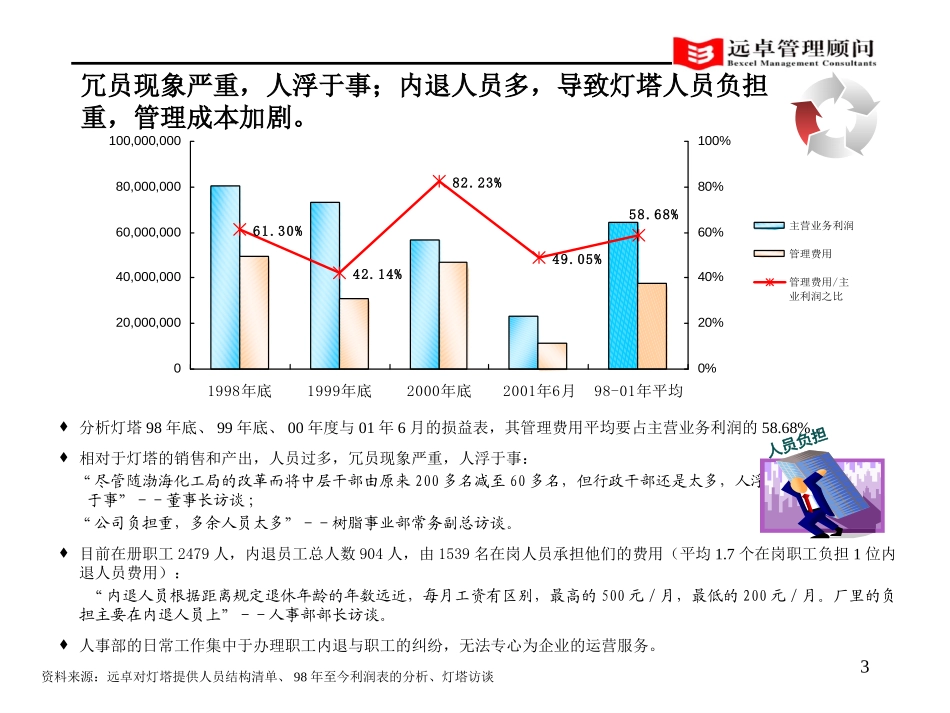 灯塔人力资源分析10.ppt_第3页
