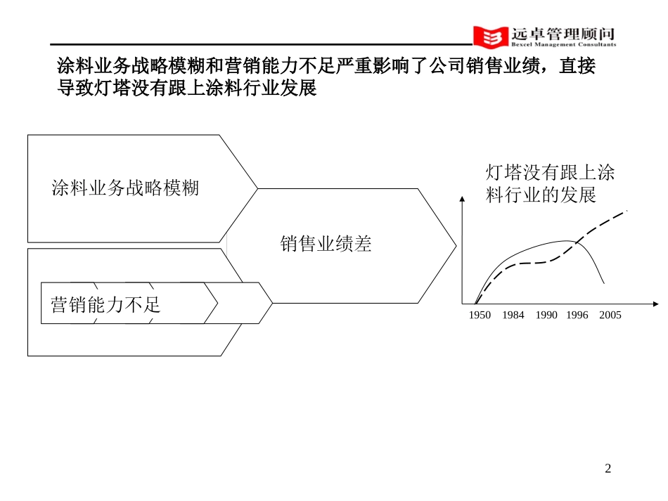 灯塔营销诊断011017王浩.ppt_第2页