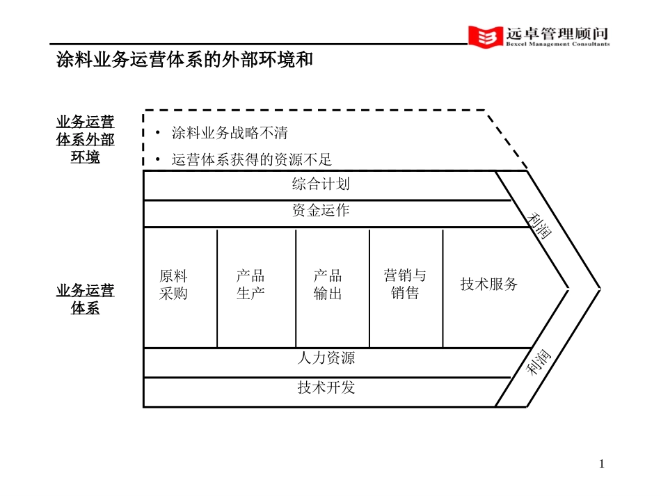灯塔运营体系诊断v2.0.ppt_第1页