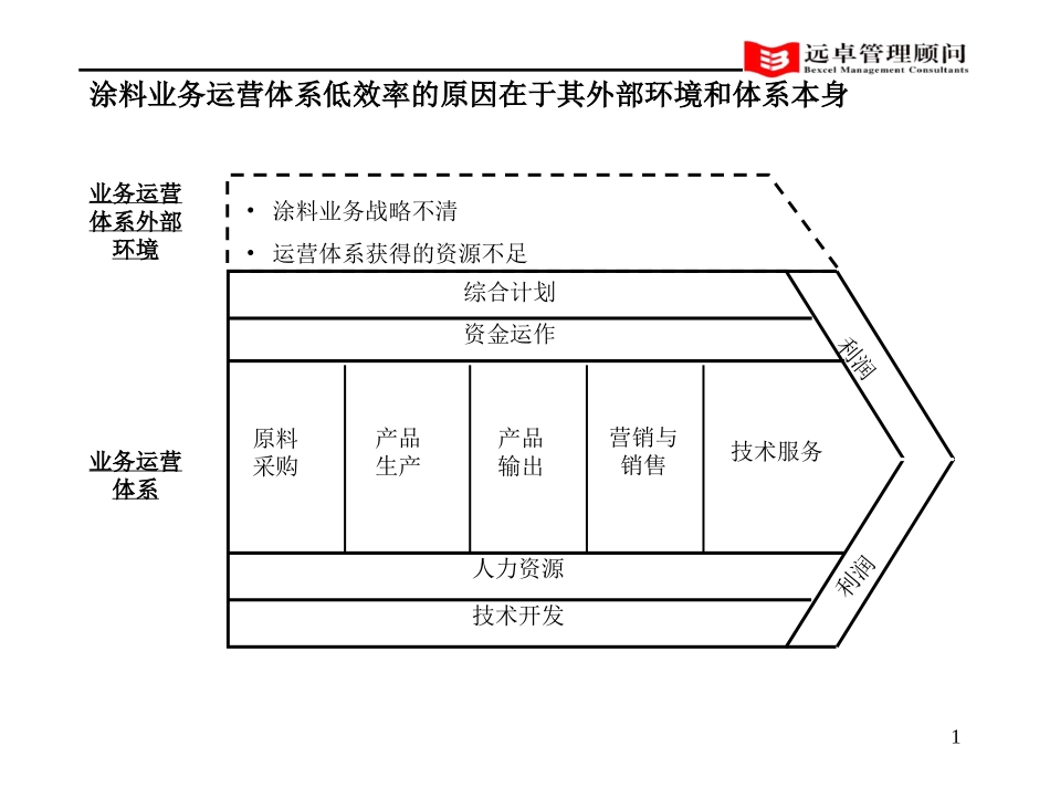 灯塔运营体系诊断v3.0.ppt_第1页