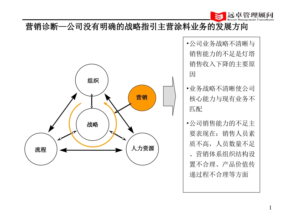 灯塔诊断—营销部门.ppt_第1页